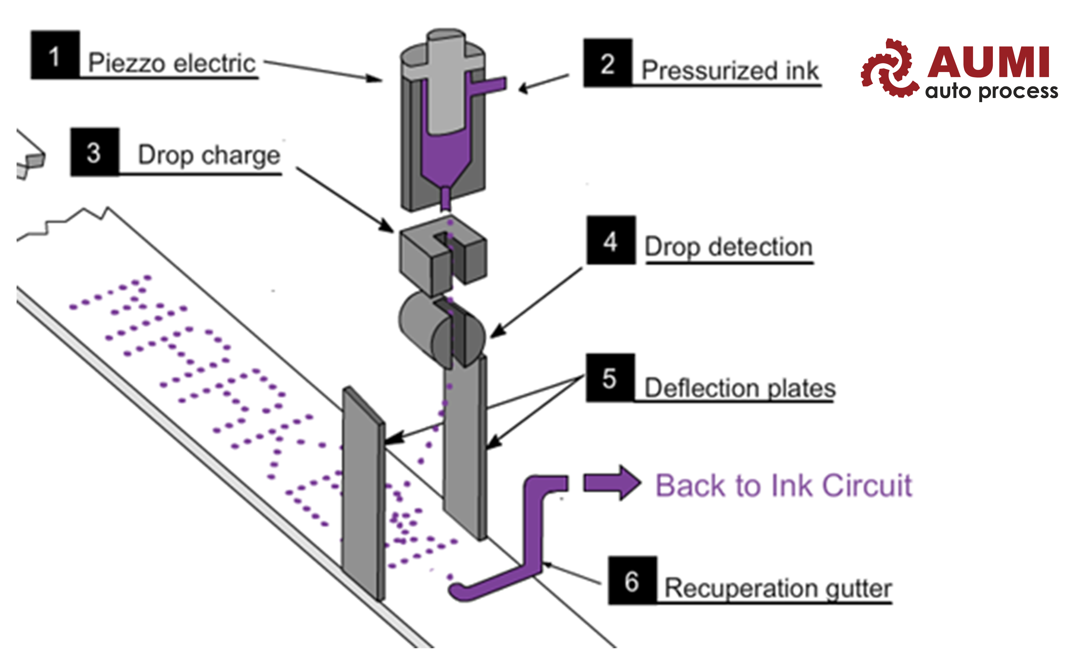 OVERVIEW AND STRUCTURAL PRINCIPLES OF MARKEM INKJET PRINTERS IMAJE