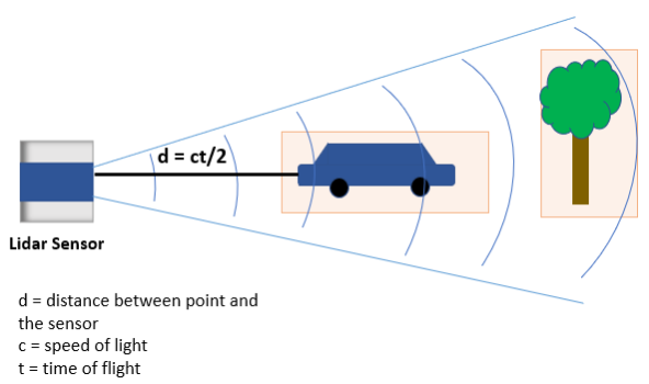 nguyen ly hoat dong cua lidar