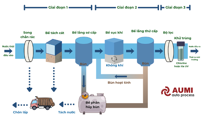 so do quy trinh xu ly nuoc thai cong nghiep