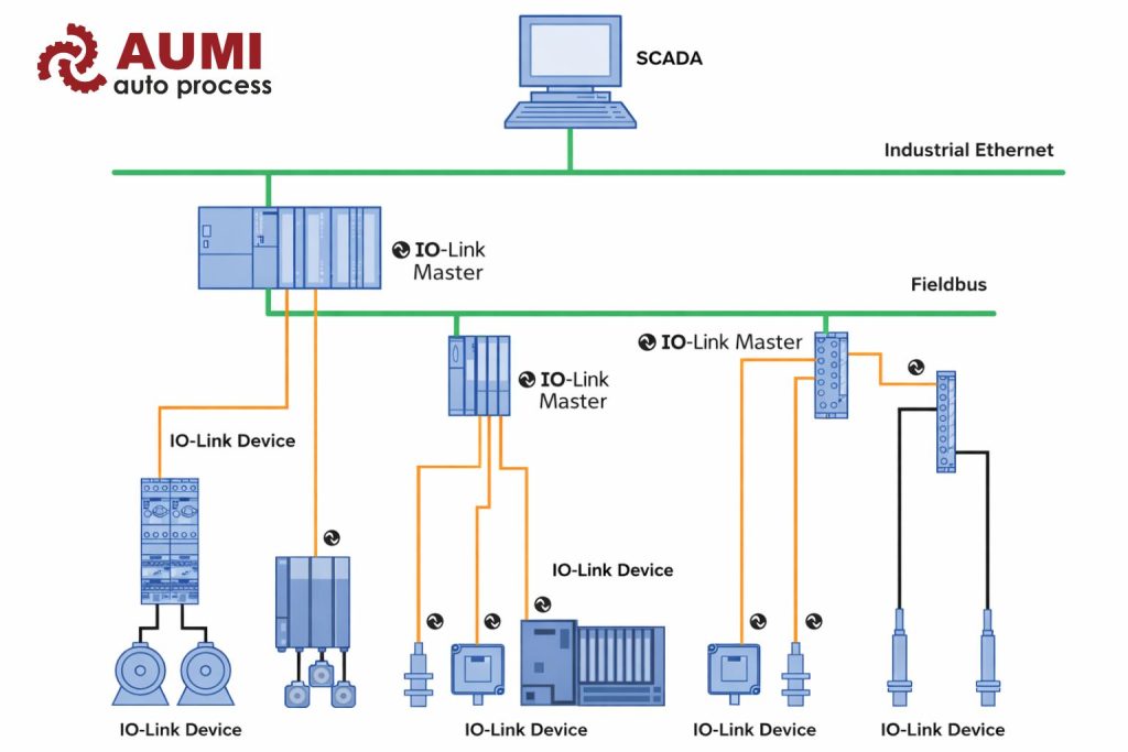 cau truc giao thuc io link