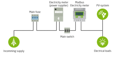 Hệ thống Modbus quản lý điện