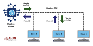 Nguyên lý hoạt động cơ bản của Modbus